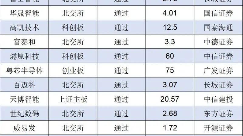 IPO月报｜6月份创业板迎来IPO受理小高潮 A股上半年终止项目近六成来自北交所
