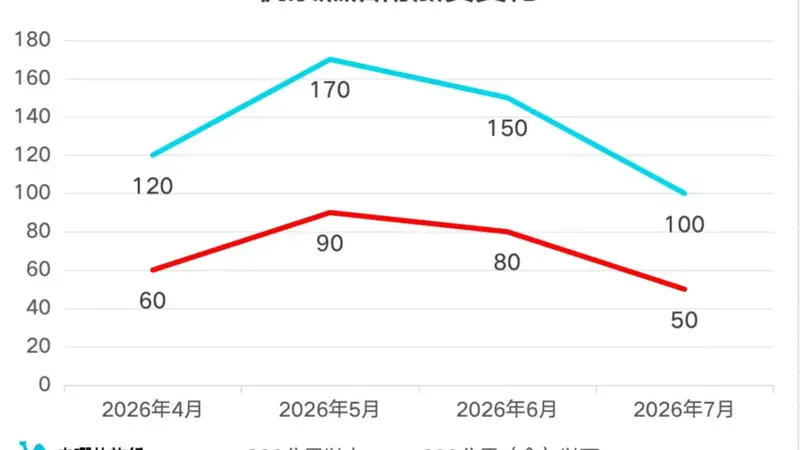7月5日起，价格大降！