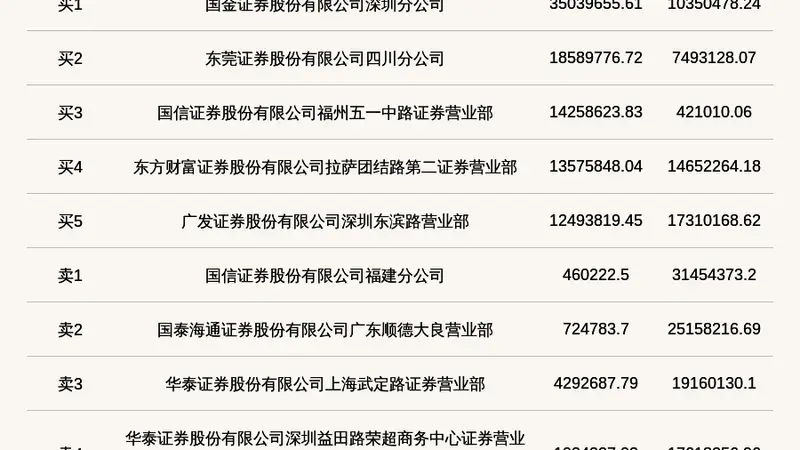 北交所上市公司吉和昌登龙虎榜：当日收盘价涨幅达到29.99%