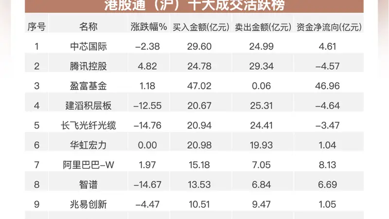 南向资金追踪|单日净买超205亿港元创近一个半月新高 AI硬件概念股反被抛售