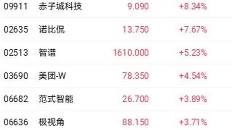 港股收盘 | 三大指数集体震荡走低 腾讯大幅减持后快手跌超12%