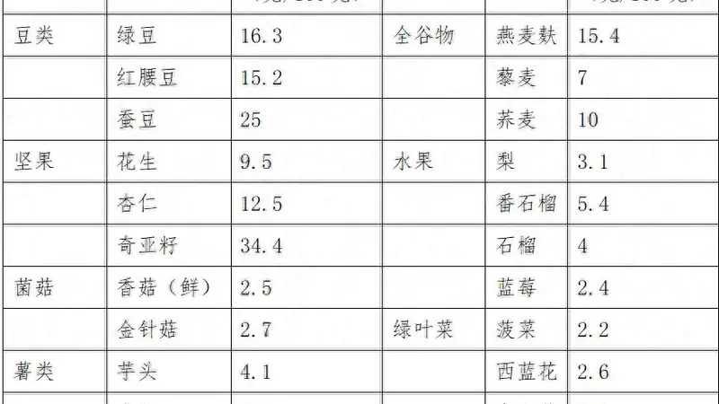 口感粗糙的食物 ,膳食纤维含量就高?