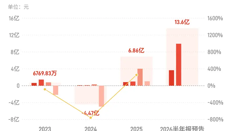 高德红外：预计上半年归母净利润同比增长601.93%-701.41%