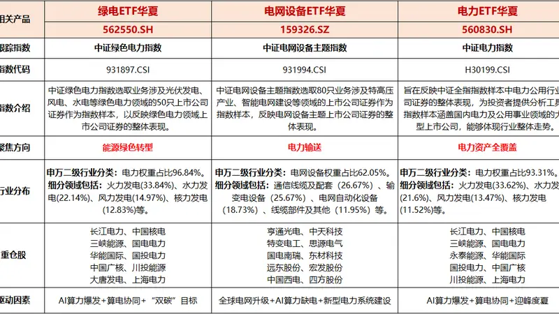 绿电消费强制考核新规8月实施,绿电ETF华夏(562550)上涨0.36%,大盘回调中显韧性