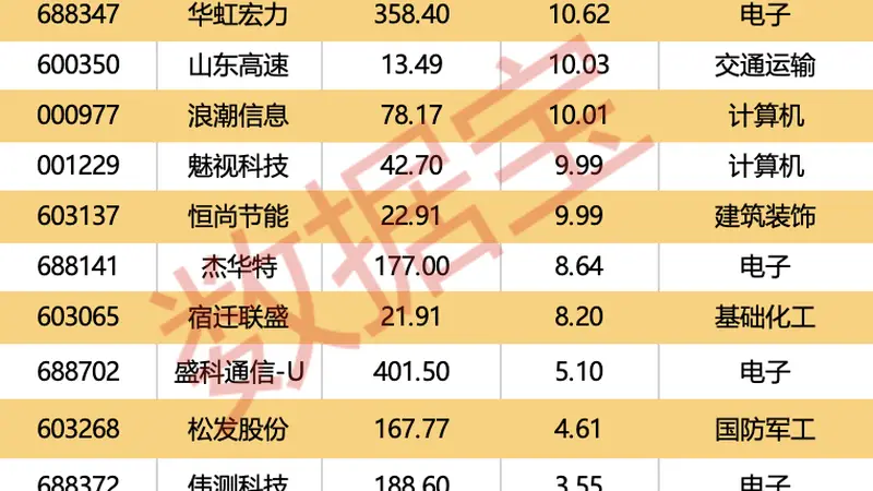 300567停牌，拟重大资产重组！9股机构逆市抢筹