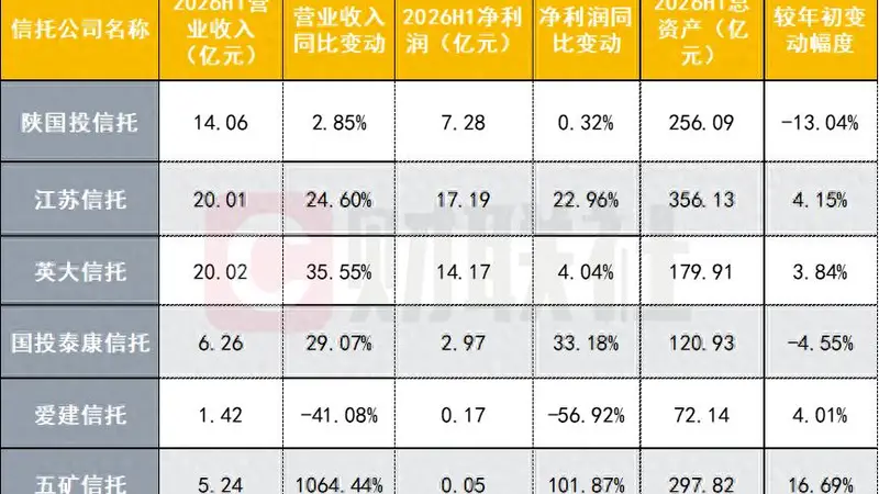 6 家信托半年业绩亮相：5 家营收净利双升，1 家净利降幅近 6 成