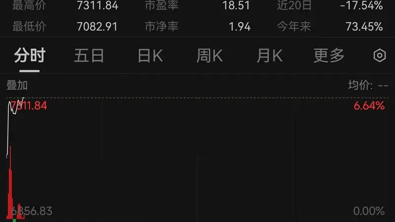 韩股向上熔断!SK海力士涨超10%,三星电子涨超6%,隔夜SK海力士ADR暴涨27%