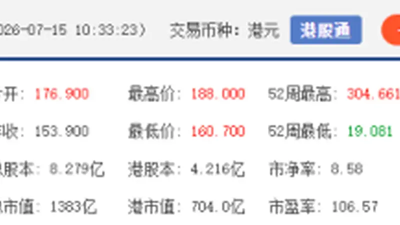 港股异动 | 长飞光纤光缆涨超8% 上半年净利润预增711%至914%