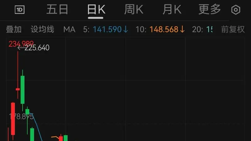 SpaceX首次跌破135美元IPO发行价,市值近一个月缩水8600亿美元!星舰将进行第13次试飞,投资者密切关注