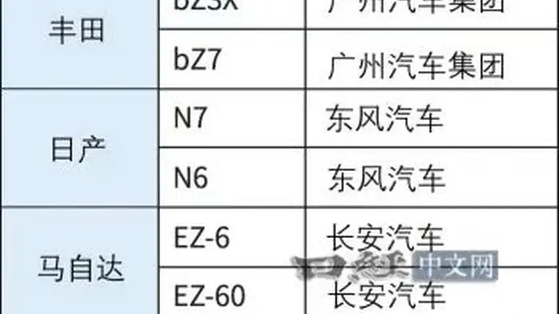 日媒：现在中国畅销的日系电动车 内里都是中国车“换壳”