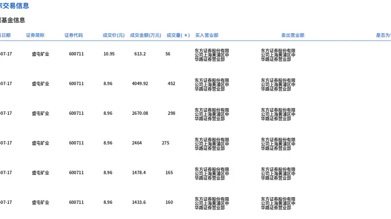 盛屯矿业今日大宗交易成交1406万股，成交额1.27亿元