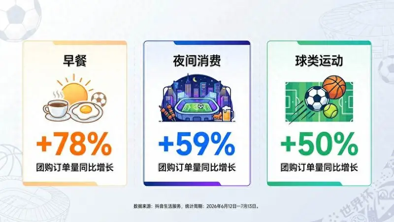 一碗小面、一笼包点里的世界杯:抖音地方特色早餐订单最高涨212%