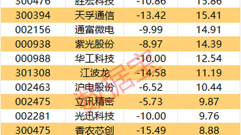主力资金 | 7股主力资金净流入均超2亿元