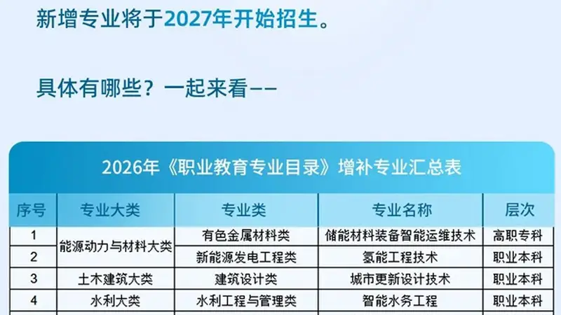 27个新专业“急用先上”:教育部这份名单,给考生指了路丨九派时评
