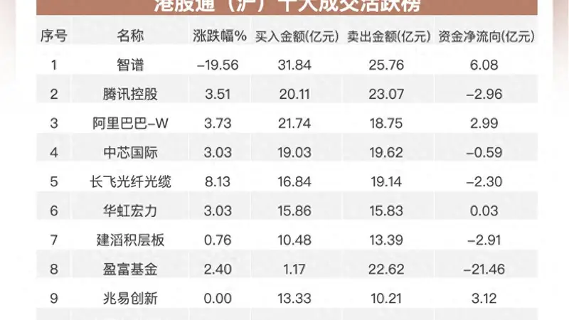 南向资金追踪|净卖出近60亿港元 继续加仓阿里和网易流出腾讯