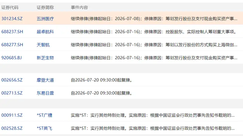 7月20日盘前停复牌汇总