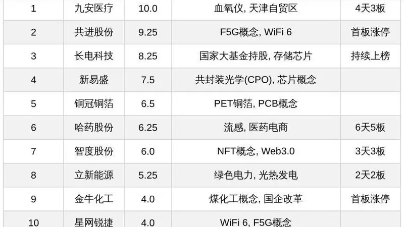 今日十大热股:九安医疗4天3板、哈药股份6天5板领衔 CPO、F5G等热门概念个股扎堆上榜