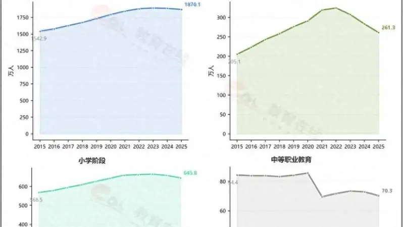 幼儿园少了63万老师,下一个是谁?