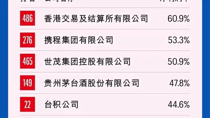 中国500强净利润率最高的40家公司，携程位列第二！贵州茅台排第四，泡泡玛特跻身前十