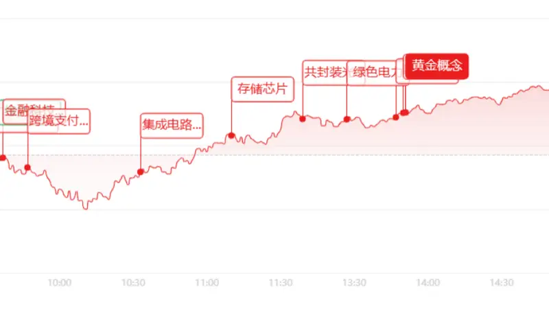 收评:集体反攻!科创50暴涨近11%,芯片产业链批量涨停