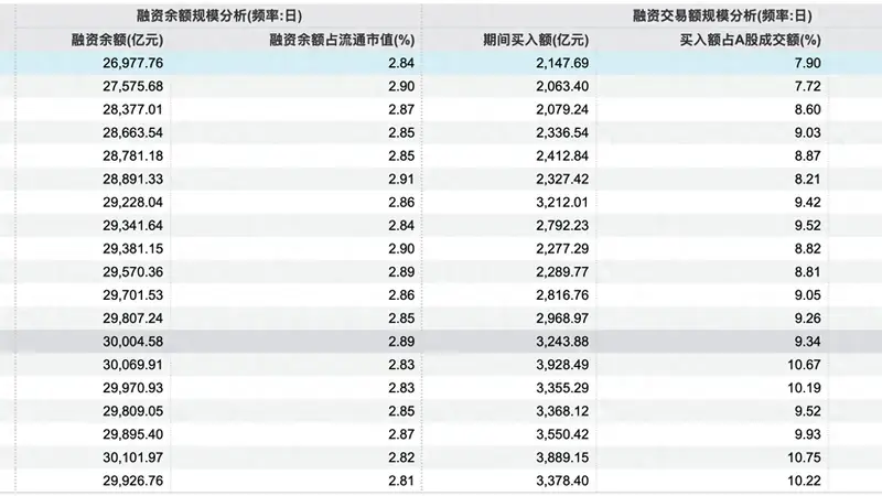 昨日融资余额跌破2.7万亿,当下杠杆水平如何了?