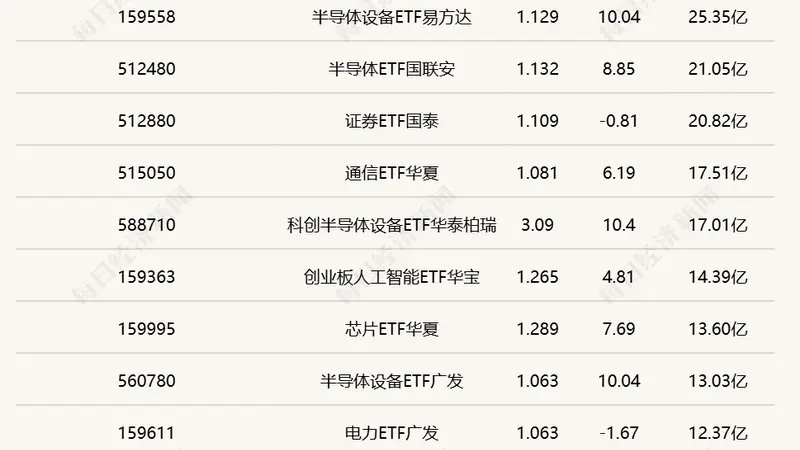 行业ETF风向标丨中韩半导体ETF华泰柏瑞半日成交达175亿元,多只半导体材料设备ETF涨停