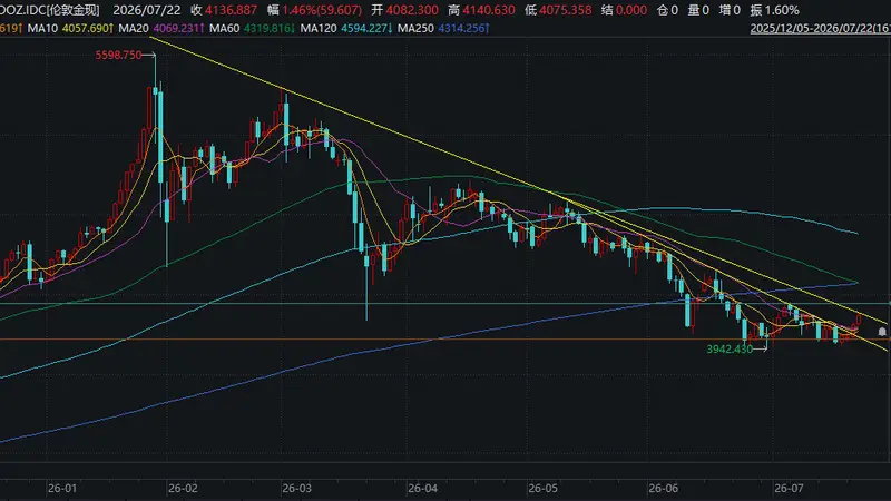 震荡近一个月，黄金这次能“破局”吗？