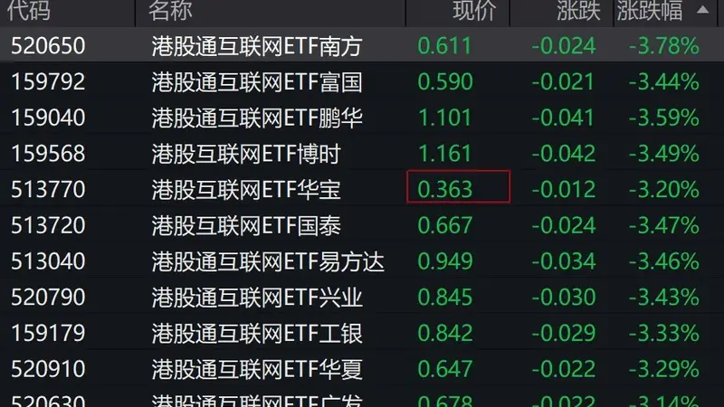 港股震荡调整，港股通互联网ETF跌超3%