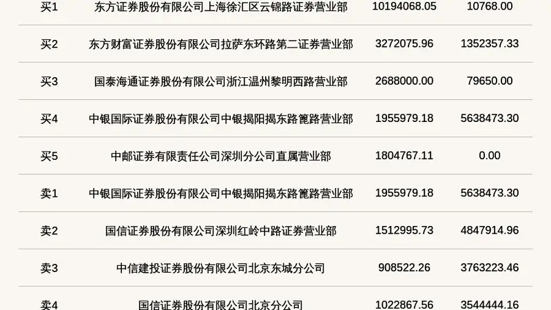 北交所上市公司龙鑫智能登龙虎榜:当日换手率达到37.82%