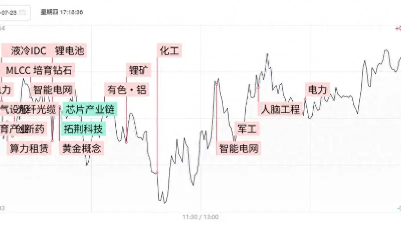焦点复盘科创50高开低走跌3.78%,两市成交额萎缩4500亿,顺周期资源股持续爆发