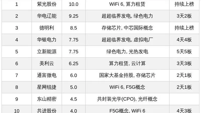今日十大热股：立新能源5天5板领衔，华银电力4天4板，紫光股份德明利持续上榜，算力绿色电力成热门主线