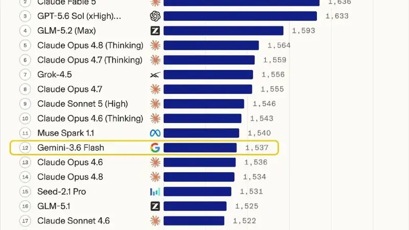 Gemini跌出全球前十，谷歌的AI帝国出路在哪儿？