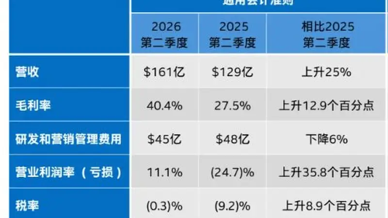 CPU供不应求、AI相关收入同比增超70%，英特尔第二季度营收创十五年最大增幅，盘后股价一度涨超13%