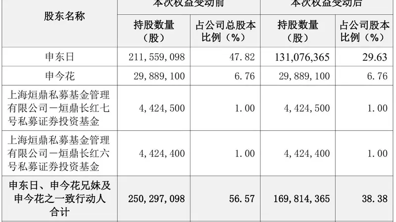 市值逾9亿元，A股又现“天价”离婚案！朗姿股份控股股东夫妇分割股份，女方持股超18%成第二大股东