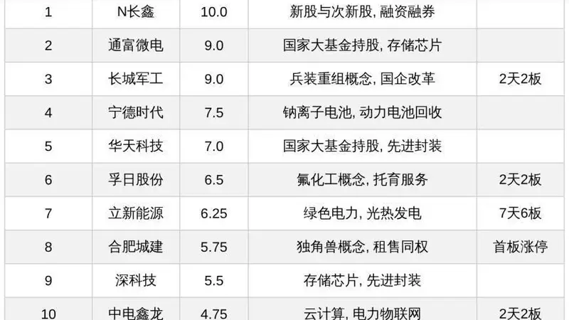 今日十大热股:N长鑫满分热度领衔,立新能源7天6板,长城军工等多股2天2板