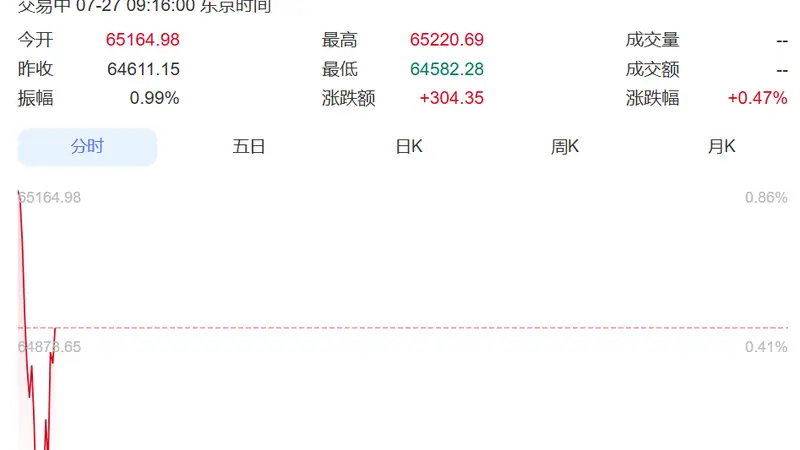 集体高开！日本股市涨超300点，韩国股市震荡上涨，三星电子涨超2%、SK海力士涨超1%丨日韩股市