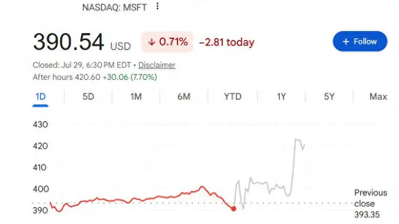 微软交出优秀财报:Azure云业务同比增长43% 未来一年资本支出规模低于预期