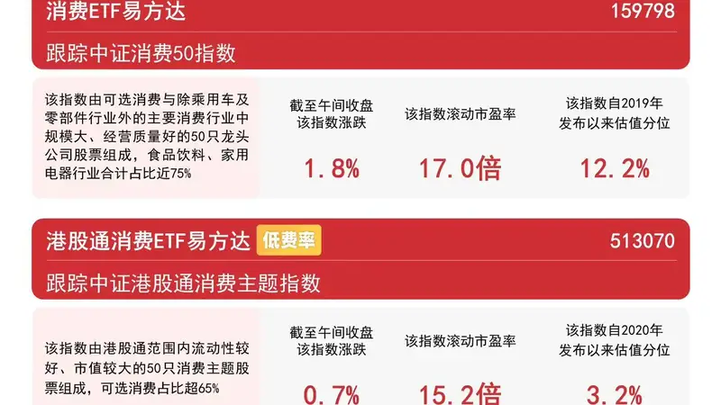 政策加持消费赛道,大消费板块延续走强,消费ETF易方达(159798)标的指数涨近2%