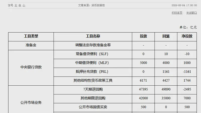 中国人民银行:7月公开市场国债买卖净投放500亿元