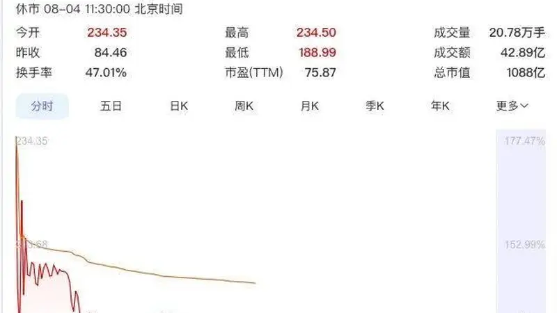 首日高开177.5%，大专生干出一个千亿IPO
