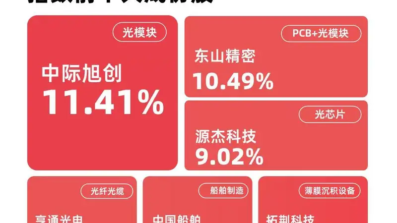 成长100指数收涨7%，成长ETF易方达（159259）今日获超1亿份净申购