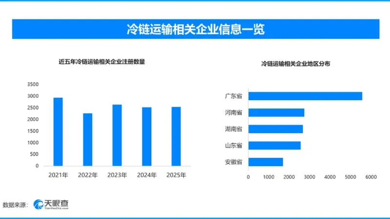 我国冷链物流加速升级，现存冷链运输相关企业超3.2万家