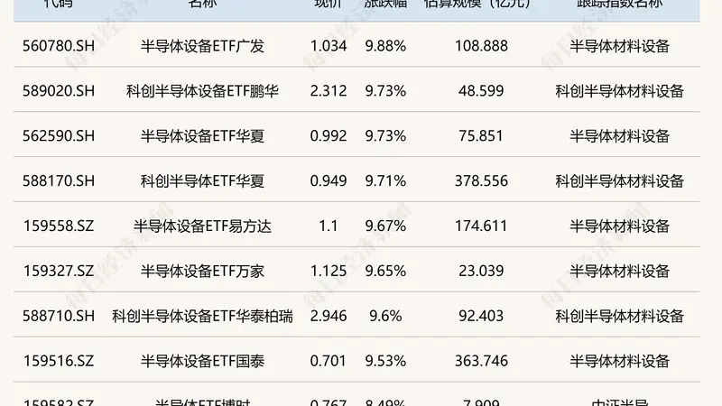 ETF今日收评 | 半导体设备相关ETF涨超9%，金ETF嘉实跌超3%
