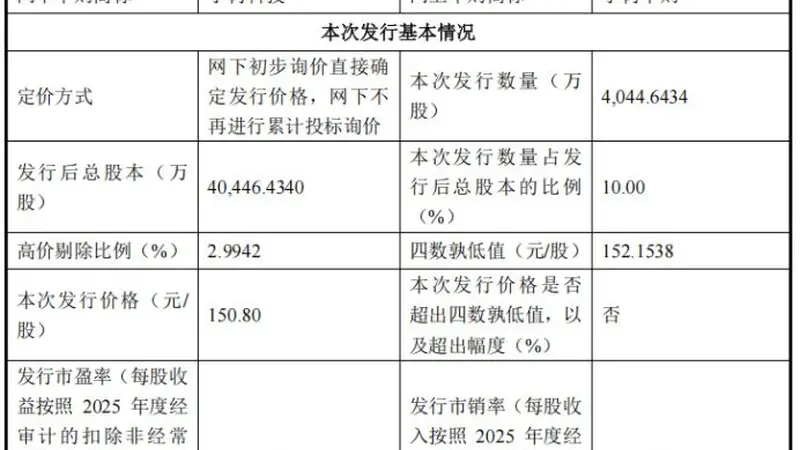 发行价150.8元/股！宇树科技IPO市值超600亿元，20余家券商已网下顶格申购