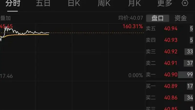 603468大涨134%,中一签可赚1.1万元