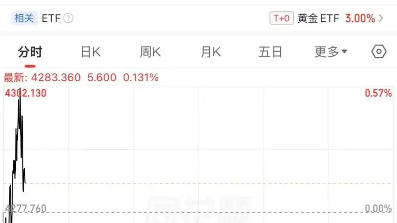 现货黄金，又涨破重要关口！