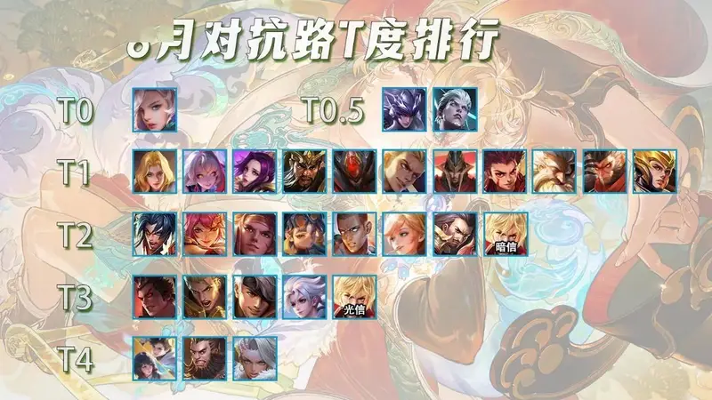8月对抗路T度排行，3位T0大爹上分首选，暗信终于超越光信