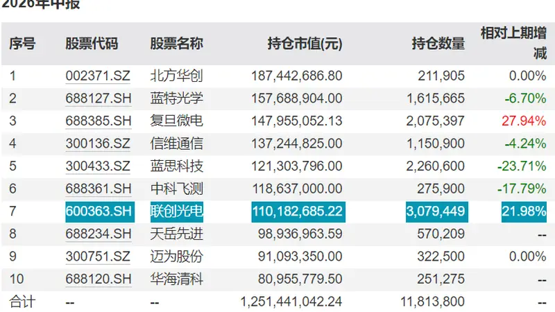 基金连续加仓“踩雷”联创光电，公募投研应如何识别个股风险？