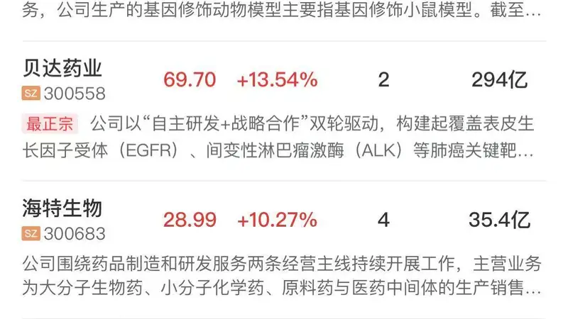 「午报」创业板指半日涨1.75%，PCB概念全线爆发，创新药板块反复活跃