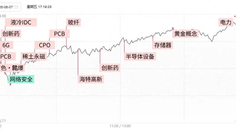 焦点复盘创业板指终结周线6连阴，AI硬件端持续回暖，4600亿CXO龙头创近4年新高